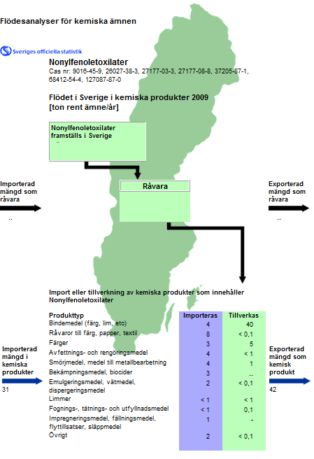 Figur 16. Flödesanalys för NFE avseende år 2009, källa Produktregistret, KemI 8... innebär att uppgift om mängd, typ av produkt eller typ av användning finns men kan inte lämnas ut av sekretesskäl.