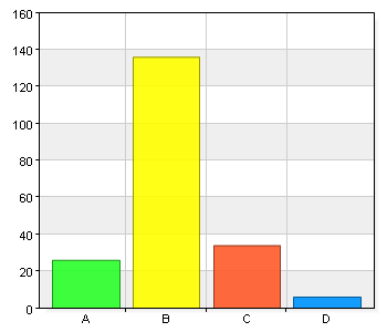 96 47,5 91 45 14 6,9 D. Stämmer inte 1 0,5 Lektionerna har en studiemiljö så att jag kan lära mig utan att bli störd av andra. A. Alltid 26 12,9 B. Oftast 136 67,3 C.