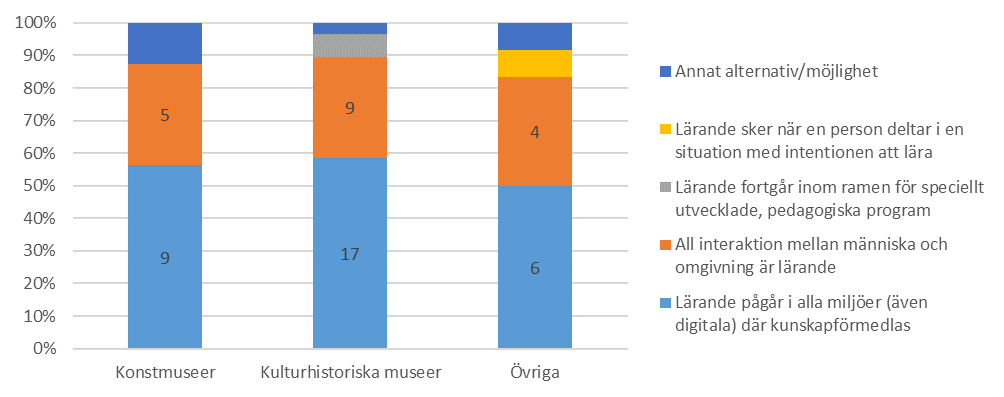 Diagram 5. Skillnader i definitioner av lärande/förmedling mellan små och stora museer. Skillnaderna visas i procent genom staplarna. Antalet svar specificeras i staplarna.