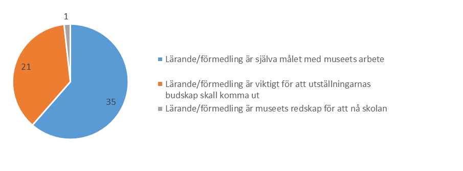 procentuella skillnaden framgår kan avläsas vid sidan om staplarna. Antalet svar specificeras i staplarna.