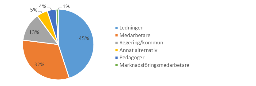 Diagram 8. Den procentuella fördelningen bland de grupper som undersökningens informanter pekar ut som målgrupper för sina lärande/förmedlande aktiviteter.