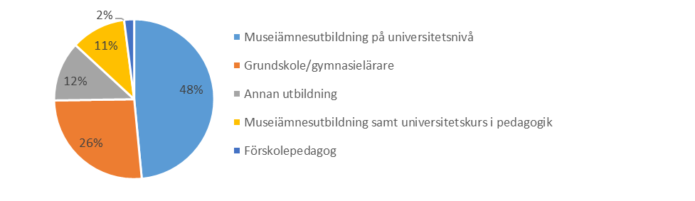 betraktande av samma fråga i relation till museernas storlek, ämnesinriktning och ägarskap är bilden i princip densamma, varför vi valt att inte redovisa de resultaten närmare.