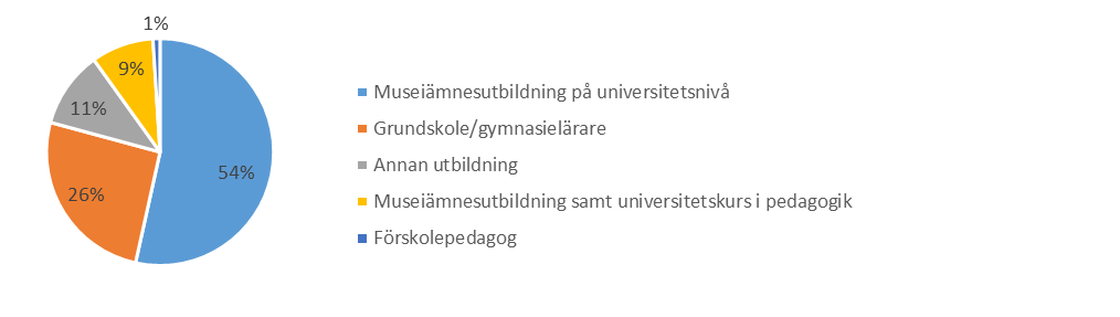 uppger att de är utbildade gymnasie- eller grundskolelärare.