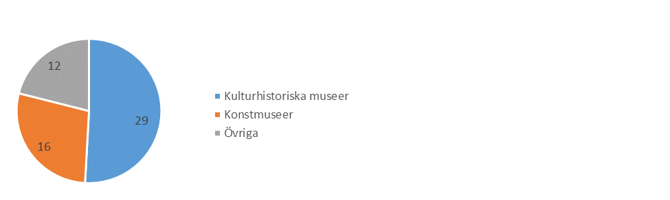 Fler än hälften karaktäriserar sina museer som huvudsakligen kulturhistoriska. En dryg fjärdedel uppger att deras museum är ett konstmuseum. Till gruppen övriga museer räknas bl.a. naturvetenskapliga museer.