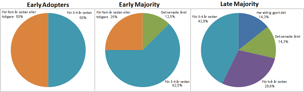 21 % Early Adopters 42 % Early Majority 36 % Late Majority 0 % Laggards Vi har som synes en relativt teknikintresserad grupp där tyngdpunkten ligger till vänster på Rogers skala och ingen uppfyller