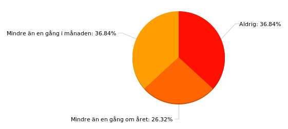 Fig 16. Grad av användande.