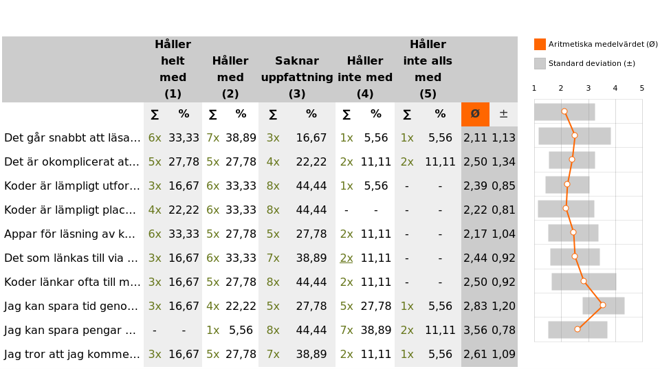 Vi avslutar med en framåtblickande fråga: Jag tror att jag kommer att använda QR tekniken i framtiden. Fig 17. Upplevelse av tekniken. Enkätsvar.