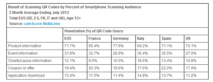 4.6.3 Syfte med avläsning Den tredje frågan när det gällde användningsområden var För vilka syften har du oftast läst av QR koder? Fig 22. Syfte med QR läsning.