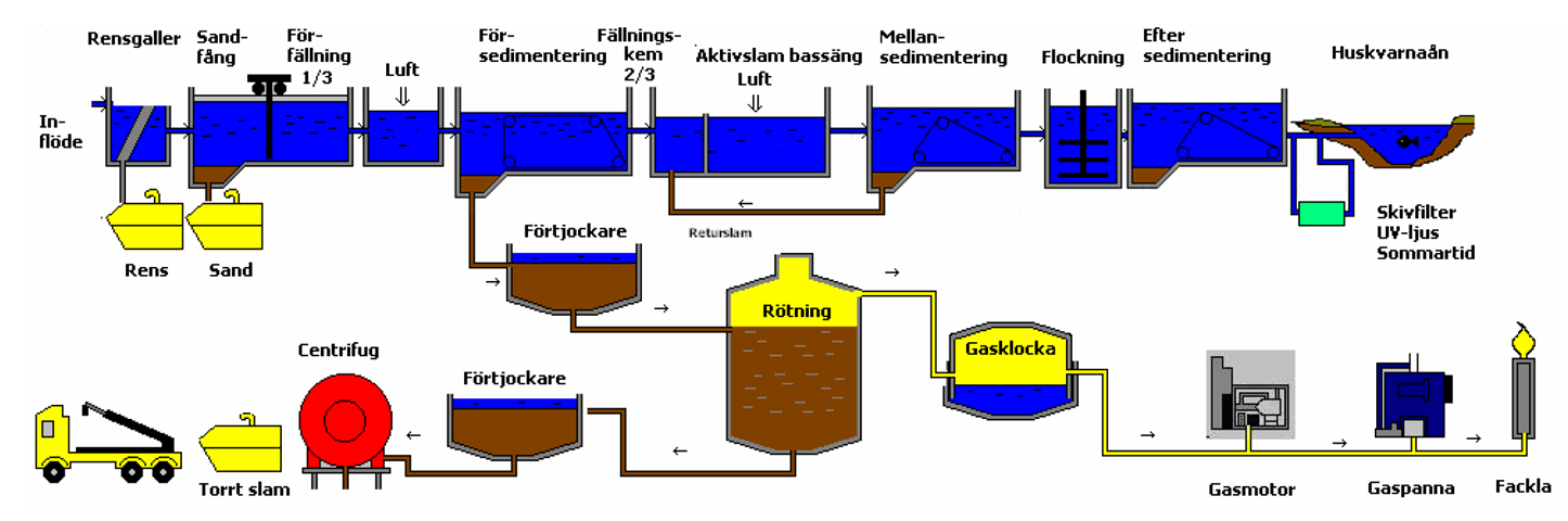 3 Fullskaleanläggningar 3.1 Huskvarna avloppsreningsverk Huskvarna avloppsreningsverk har idag mekanisk, biologisk och kemisk rening (se figur 3.1).