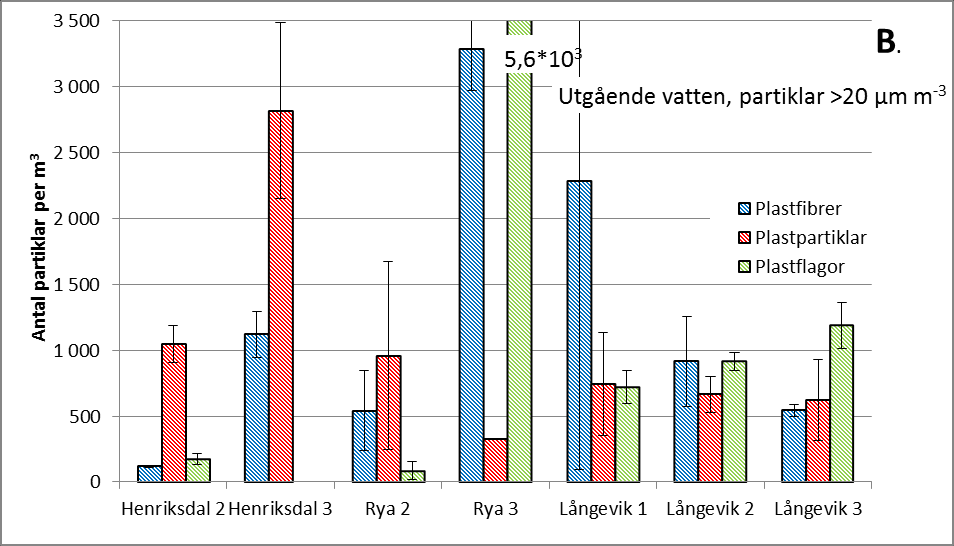 Figur 4.6 Koncentrationen av mikroplast i utgående vatten från de tre reningsverken fördelad på de tre grupper: plastfibrer, plastpartiklar och plastflagor.