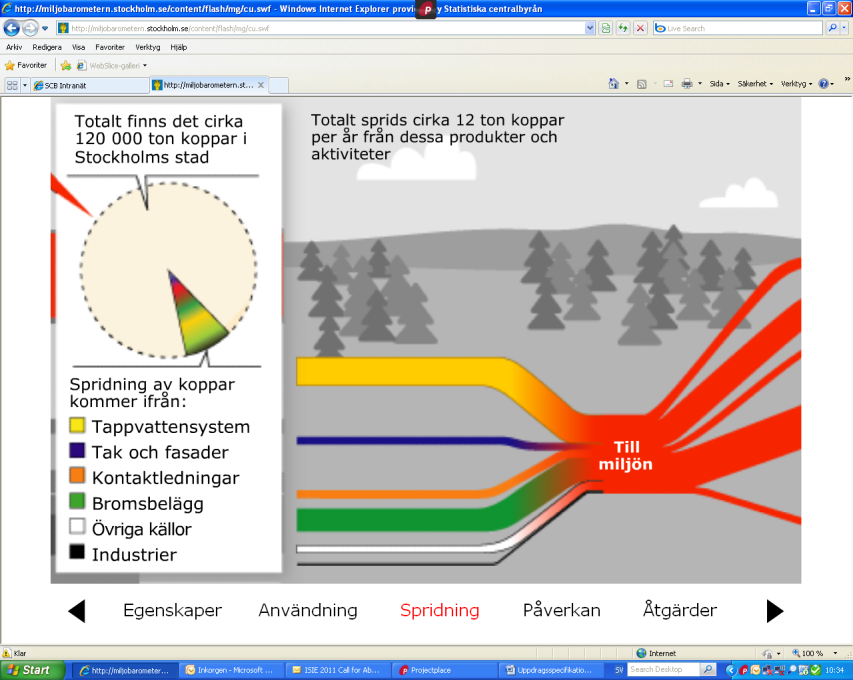 Figur 1. Spridningen av koppar i Stockholm från olika källor enligt Stockholms stads Miljöbarometer. http://miljobarometern.stockholm.se/content/flash/mg/cu.