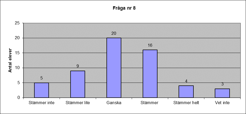 samtidigt som dem tycker att det är lätt. Det finns också en del av eleverna som inte tycker om att samarbeta med andra elever under laborationen. 7. Jag tycker att kemi laborationerna är lärorika.