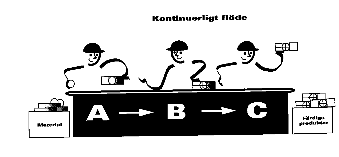 Utveckla ett kontinuerligt flöde så