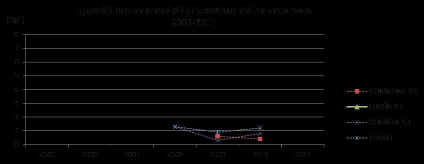 Resultater fra Undersøkelser utført av Stockholms läns landsting.