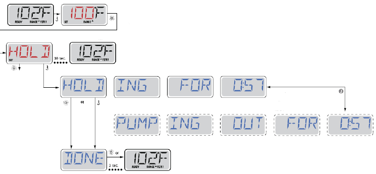 LÅSA UPP Upplåsningssekvensen kan användas när som helst när spabadet är programmerat för begränsad användning. Tryck och håll ner temperaturknappen.