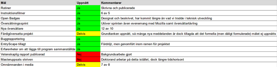 1 vetenskaplig rapport/artikel om resultatet och lärdomarna har framställts. 1 masteruppsats skrivs om öppna programvara för översättningar. Minst 8 omnämnanden i tidningar och bloggar om projektet.