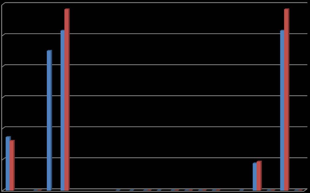 A B C D E F G H I J K L M N O P Q R MEDEL MEDIAN MAX MIN,87,93 1,72 1,6 4,5 5,15 5,15 5,84 5,84 Kylbehov (kwh/m 2, år) 6 5 4 3 2 Steg 1 Steg 2 1 Kommentarer steg 1 A: Passiv kyla, dvs kyla som vädras