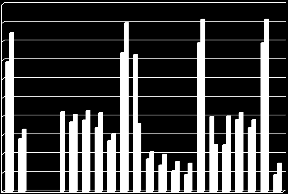 A B C D E F G H I J K L M N O P Q R MEDEL MEDIAN MAX MIN 11 9 9 15 17,3 19,7 21,1 14 15,9 15 28,1 33,1 34 27,2 3,8 25 24,8 34 37 38 36,2 42,43 41 4 43 42 4,1 38,37 41,97 38,15 69 74 72,9 79,2 79,2