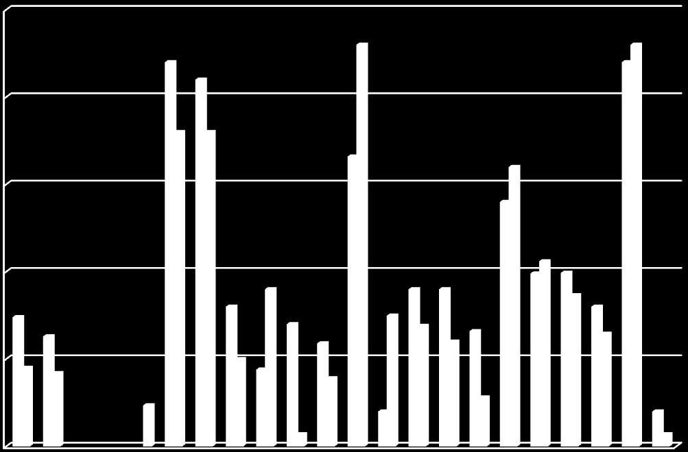 A B C D E F G H I J K L M N O P Q R MEDEL MEDIAN MAX MIN,7 1 2 2 2,35 2,8 4,5 4,2 5 4,4 3,9 6,3 7 5,9 6 7,4 6,9 6,6 8 7,5 9 9 8 6,45 9 9,9 1,6 9,94 8,65 14 16 16,6 18 18 21 22 22 23 23 Värmeförluster