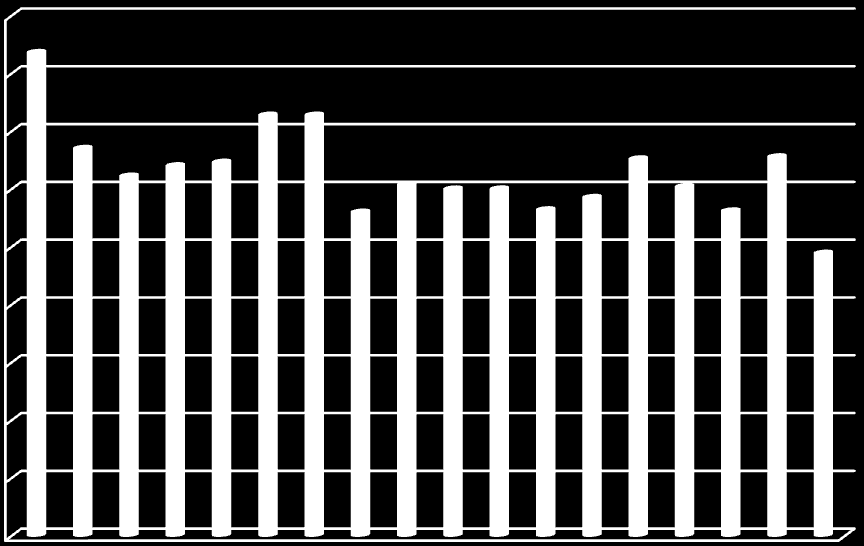 Variationen är större för redovisade väggareor, där resultaten varierar från 3938 m 2 till 675 m 2, se figur 4.