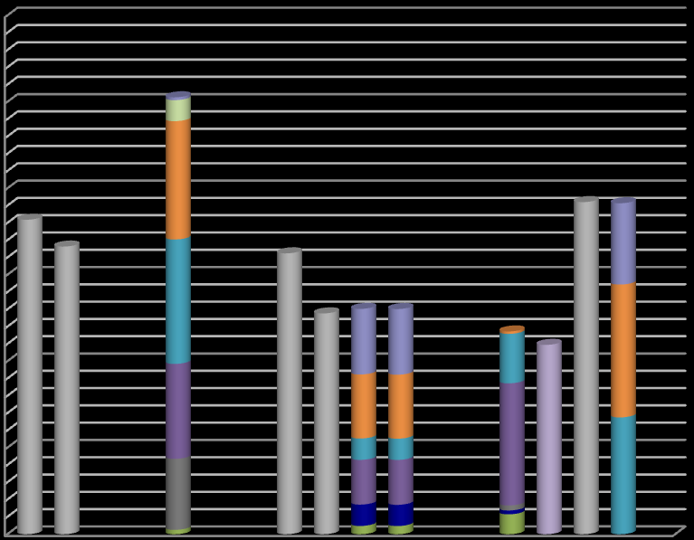 Ψ * l (W/ C) U-värde (W/m2 C) 2,2 2 1,8 1,6 1,4 1,2 1,8,6,4,2 Figur 5. A B C D E F G H I J K L M N O P Q R Bidrag Bidragens redovisade U-värden för olika byggnadsdelar.