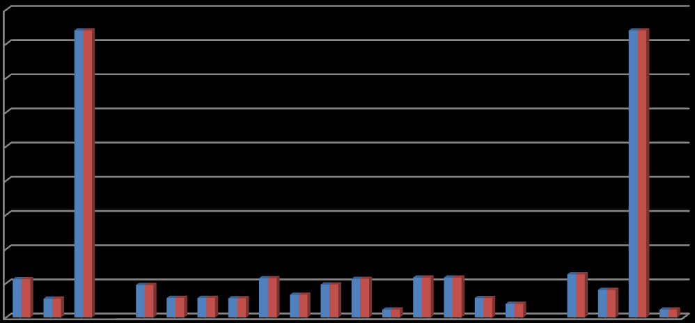 A B C D E F G H I J K L M N O P Q R MEDEL MEDIAN MAX MIN 1,1 2,24 2,24 1,1 1,9 1,9 1,14 1,14 1,14 1,14 1,12 1,12 2,3 2,3 1,33 1,33 1,93 1,93 2,26 2,26,46,46 2,34 2,34 2,34 2,34 1,14 1,14,8,8,46,46