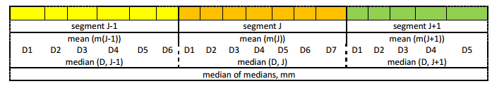 31 METODER Figur 28: Tre olika segment har bildats, där medelvärdet på RR-avstånd för varje segment räknats ut och medianen på den genomsnittliga avvikelsen tagits fram och till slut en median valts