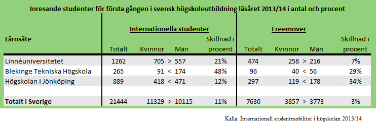 Internationella studenter vid högskola och universitet i Småland och Blekinge Bilden nedan visar hur det ser ut för de tre lärosätena i Småland och Blekinge med hänvisning till de avgiftsbetalande