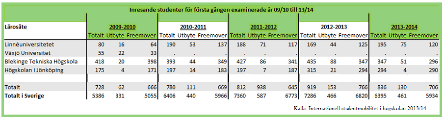 Examination Som bilden nedan visar examinerades totalt 836 internationella studenter vid de tre lärosätena läsåret 2013/14.