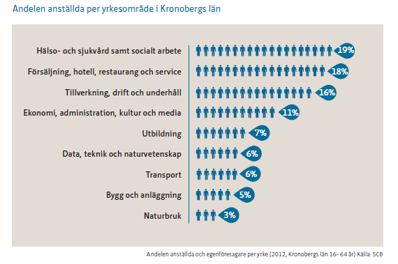 Kronobergs län I Kronobergs län bedöms att en stark inhemsk efterfrågan på varor och tjänster i kombination med en förbättrad internationell konjunktur ska leda till en ökad sysselsättningsgrad i