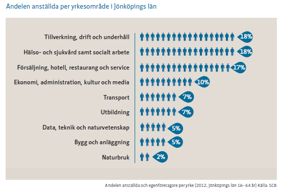 Jönköpings län Många av Jönköping läns arbetsgivare har räknat med att rekrytera under året 2015 och har en positiv tro på framtiden.