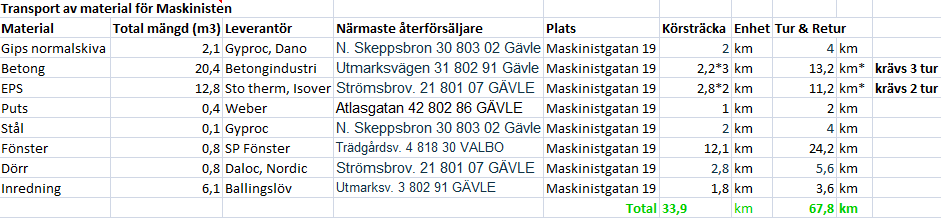 Tabell 9: Tabellen påvisar den sammanlagda volymen material samt avståndet mellan det platsbyggda projektet Maskinisten och de olika leverantörerna. 3.2.