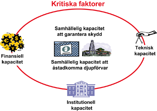 Kritiska faktorer Samhällelig kapacitet att garantera skydd Finansiell kapacitet Samhällelig kapacitet att astadkomma djupförvar Teknisk kapacitet