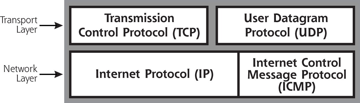 Networking TCP/IP Basic knowledge is