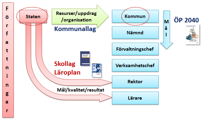 Det systematiska kvalitetsarbetet ( SKA ): på tre nivåer: klassrum-skola-förvaltning, pedagogiska bokslut med uppföljning och analys för förbättring Elevhälsan: övertagande och omorganisering till en