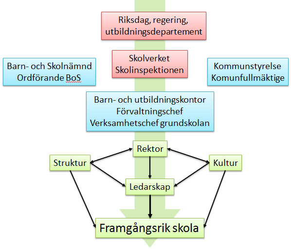 Bild: Rektor och den framgångsrika skolan. Inspirerad av Höög och Johansson, 2014.