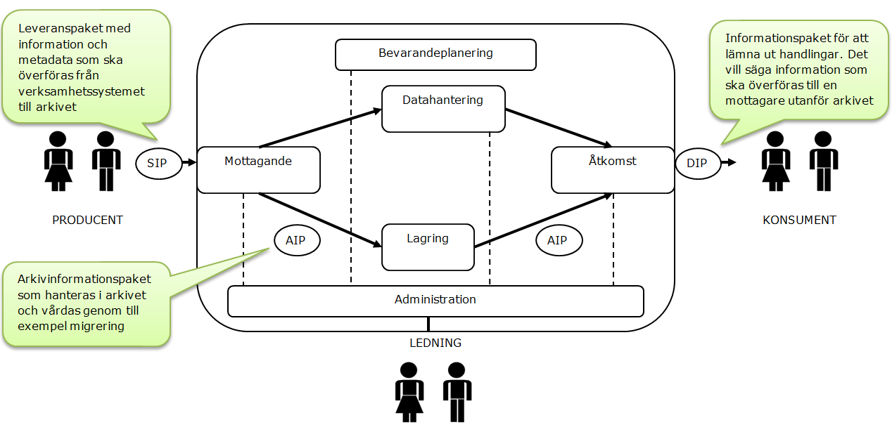 Kompetensutveckling har erbjudits deltagare inom projektet Elektroniskt bevarande i form av en kurs i XML. Kursen har genomförts av Riksarkivet och haft en praktisk inriktning.