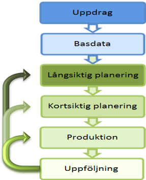 Vad ska planeras?