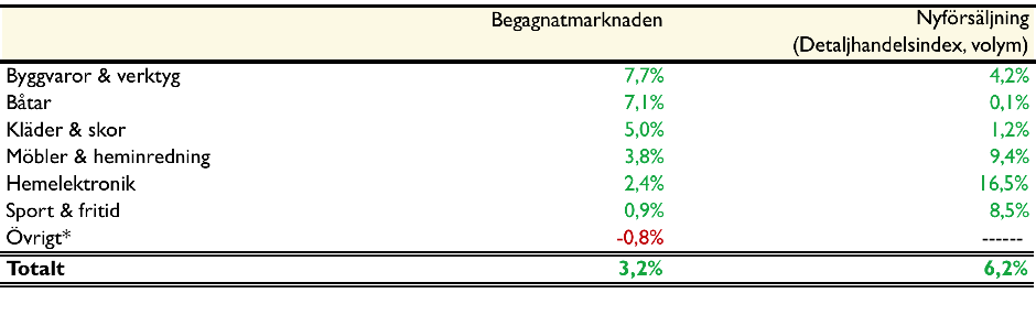 SAMMANFATTNING Q2 2014 4 Branschutveckling begagnathandel och detaljhandel kvartal 2, 2014 Branschutveckling begagnathandel och detaljhandel hittills i år Så läser du graferna i rapporten Diagrammen