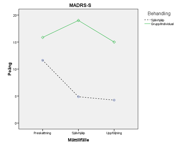 27 Figur 14. MADRS-S interaktionseffekt mättillfällen x behandlingstyp Figur 14 visar att beroende på vilken grupp man tillhörde påverkades depressionen signifikant olika över tid.