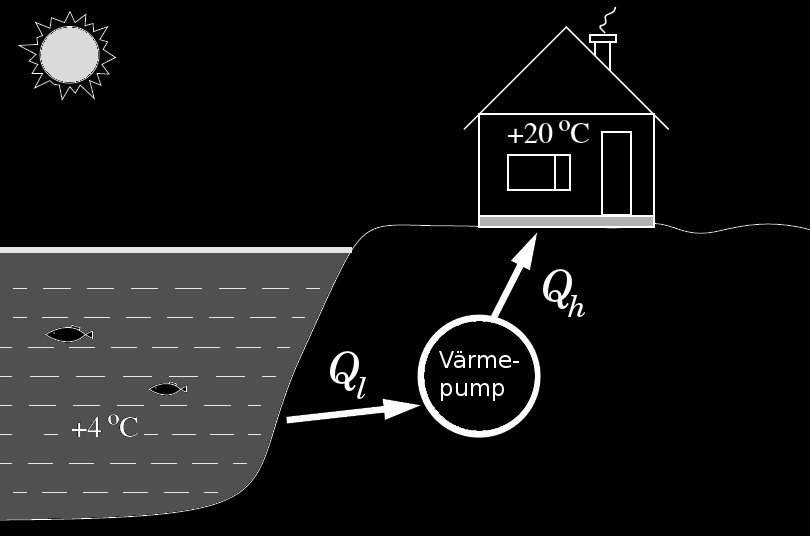 Maskiner Värmepumpar Värmepump En värmepump är en maskin som värmer upp en högre temperaturnivå på bekostnad av