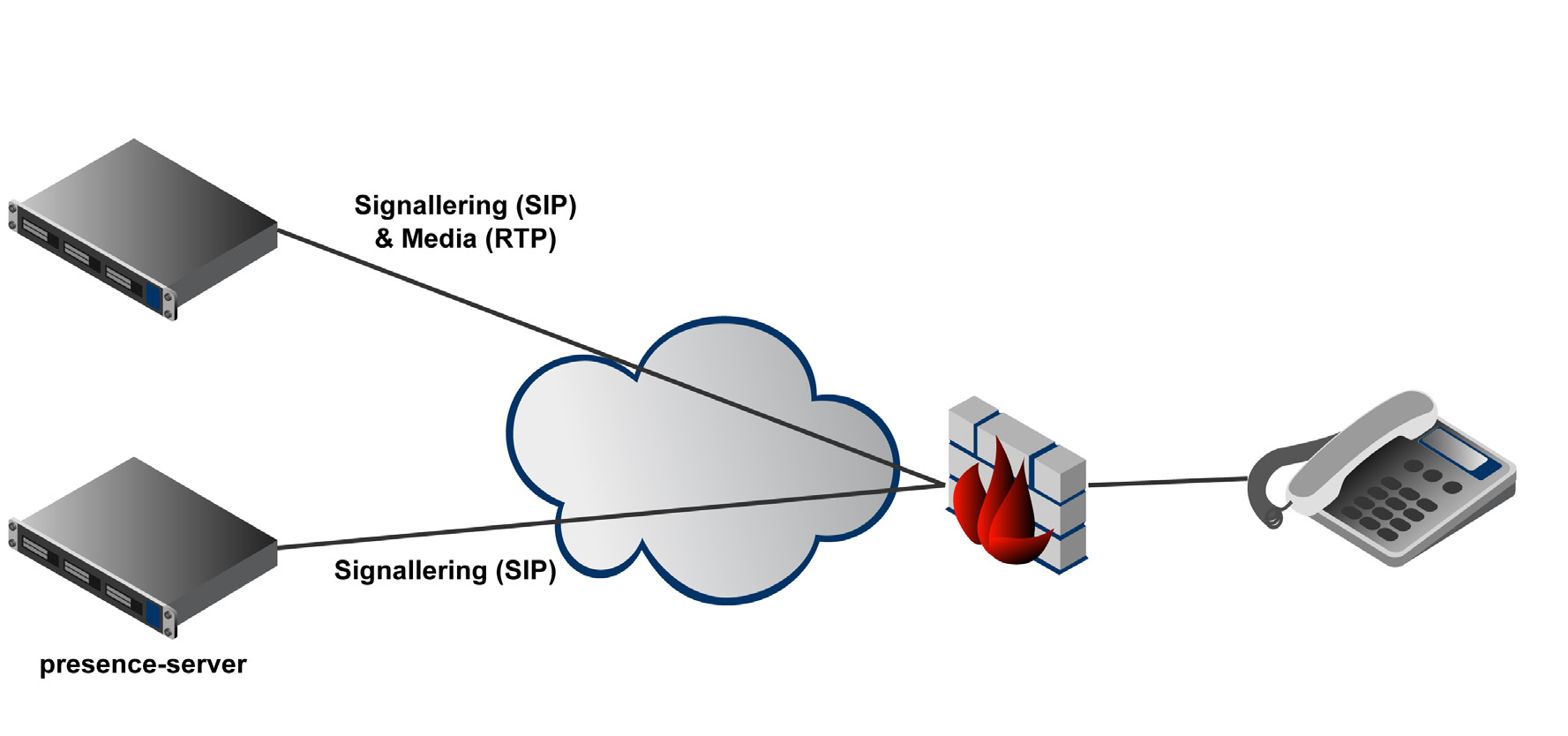 DNS SRV poster används ofta i sammanhang där det ställs höga krav på tillgänglighet. Exempel på tillämpningar, utöver IP-telefoni/SIP, där det används är t.ex.