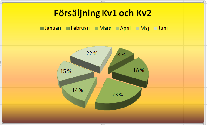 CIRKELDIAGRAM I nästa exempel skall vi nu skapa nu ett cirkeldiagram som visar statisktik över försäljningen av produkter per månad, börja med att klicka på kalkylbladet Blad1, markera sedan området