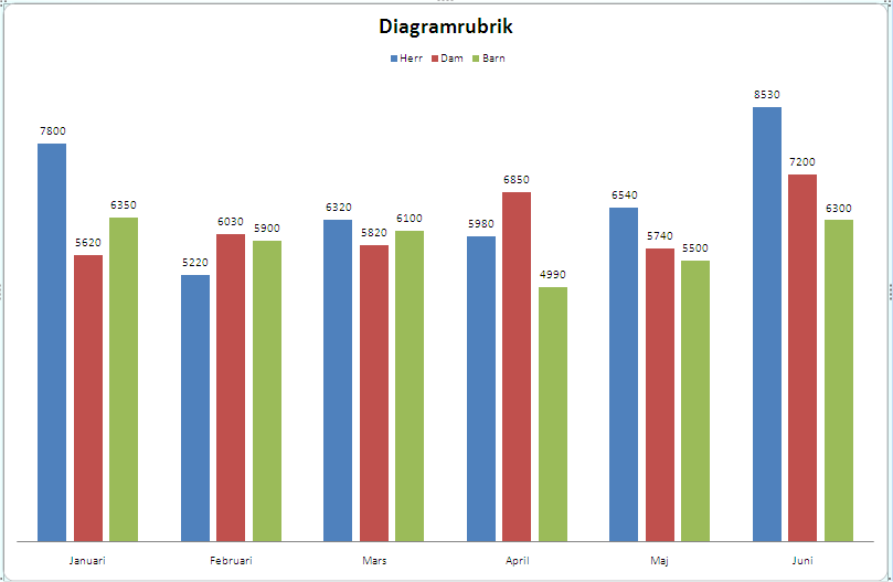 Bekräfta med OK Klicka på någon av staplarna i den lila serien, vilket motsvara serien Sport. Tryck sedan på DEL för att ta bort staplarna för Sport.