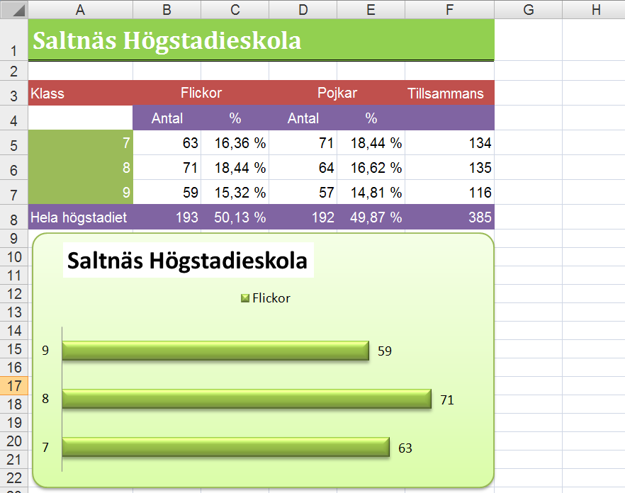 ÖVNING 1.3 I Saltnäs högstadieskola är fördelningen mellan eleverna följande. Skapa tabellen på ett nytt kalkylblad som du namnändrar till Högstadieskolan. Skriv en lämplig rubrik för tabellen.