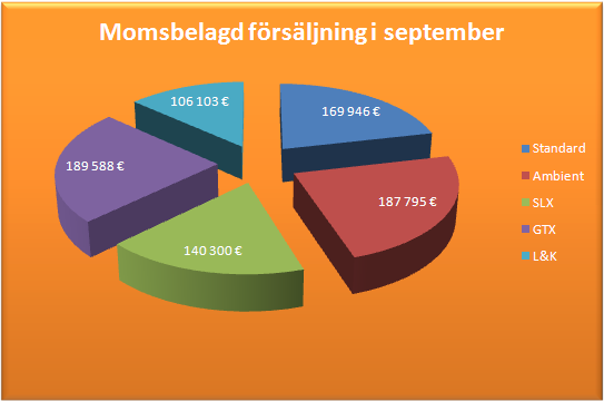 ÖVNING 1.5 I nedanstående kalkyl finns uppgifter om produkter som Saltnäs Bil & båt Ab saluför.