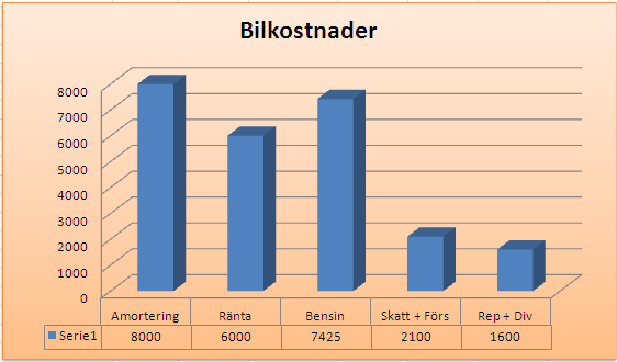 PÖVNING 2.2 Öppna arbetsboken Bilkalkylen.xlsx, du hittar den under Ovningar / Dan / Microsoft Excel. Börja med att forma cellerna efter innehållet.