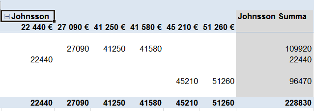 VISA DETALJER FÖR EN DATACELL Vi tänker oss att du snabbt och behändigt vill ta fram en rapport över de poster som bygger upp säljare Johnssons försäljning i Norr.