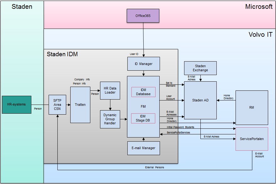 Bilden nedan beskriver hur IDM-systemet, serviceportalen (se utförlig beskrivning under 2.4.4) och Active Directory är sammankopplade hos Volvo IT.