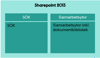 Driftsmiljön hanteras av Volvo IT inom avtalet för GSIT 1.0. 2.1.9.2 Samarbetsyta Konceptet samarbetsytor ingår i de samarbetstjänster som finns i Microsoft SharePoint.